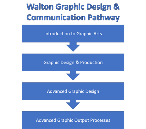 Graphic Art Pathway